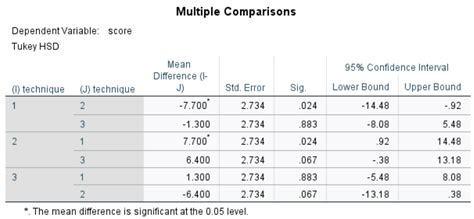 how to interpret anova results in spss|The Complete Guide: How to Report ANOVA Results .